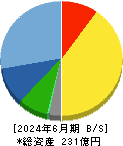 きもと 貸借対照表 2024年6月期