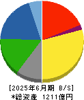 市光工業 貸借対照表 2025年6月期 市光工業 貸借対照表 2025年6月期