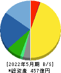 コーセル 貸借対照表 2022年5月期