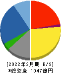 アイザワ証券グループ 貸借対照表 2022年3月期