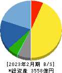 エービーシー・マート 貸借対照表 2023年2月期 エービーシー・マート 貸借対照表 2023年2月期