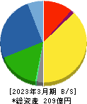 サンコーテクノ 貸借対照表 2023年3月期