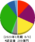 ジャパンフーズ 貸借対照表 2023年3月期