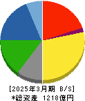 市光工業 貸借対照表 2025年3月期 市光工業 貸借対照表 2025年3月期