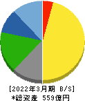 ナガワ 貸借対照表 2022年3月期