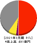 日本空調サービス 損益計算書 2021年3月期