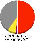 日本空調サービス 損益計算書 2020年3月期