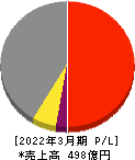 日本空調サービス 損益計算書 2022年3月期