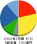 コニシ 貸借対照表 2022年3月期