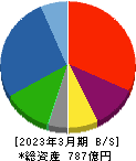 ダイヤモンドエレクトリックホールディングス 貸借対照表 2023年3月期