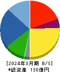 ハビックス 貸借対照表 2024年3月期