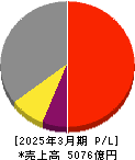 東洋水産 損益計算書 2025年3月期 東洋水産 損益計算書 2025年3月期