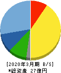 横田製作所 貸借対照表 2020年3月期