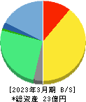 いい生活 貸借対照表 2023年3月期