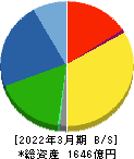 フジシールインターナショナル 貸借対照表 2022年3月期