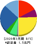飯田グループホールディングス 貸借対照表 2020年3月期