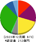 ジャパンフーズ 貸借対照表 2023年12月期