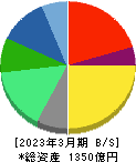 ゼリア新薬工業 貸借対照表 2023年3月期 ゼリア新薬工業 貸借対照表 2023年3月期