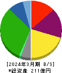 ジャパンフーズ 貸借対照表 2024年3月期