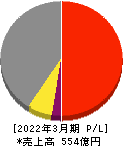 白銅 損益計算書 2022年3月期 白銅 損益計算書 2022年3月期