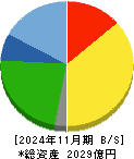 サンエー 貸借対照表 2024年11月期 サンエー 貸借対照表 2024年11月期