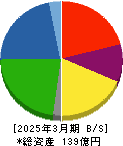チタン工業 貸借対照表 2025年3月期 チタン工業 貸借対照表 2025年3月期