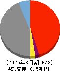 大垣共立銀行 貸借対照表 2025年3月期 大垣共立銀行 貸借対照表 2025年3月期