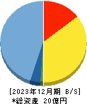 Ｓ＆Ｊ 貸借対照表 2023年12月期