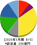 東洋テック 貸借対照表 2020年3月期