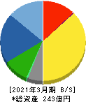 東亜ディーケーケー 貸借対照表 2021年3月期