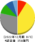 東計電算 貸借対照表 2022年12月期