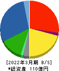 ムーンバット 貸借対照表 2022年3月期