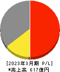 フマキラー 損益計算書 2023年3月期 フマキラー 損益計算書 2023年3月期