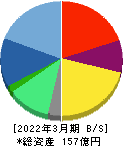 リニカル 貸借対照表 2022年3月期