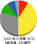 東計電算 貸借対照表 2021年12月期