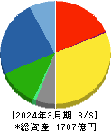 サンゲツ 貸借対照表 2024年3月期 サンゲツ 貸借対照表 2024年3月期