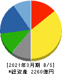 淀川製鋼所 貸借対照表 2021年3月期