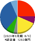 飛島建設 貸借対照表 2023年9月期