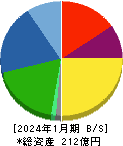 グリーンクロス 貸借対照表 2024年1月期