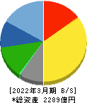 日本パーカライジング 貸借対照表 2022年3月期