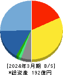 ＮＣＳ＆Ａ 貸借対照表 2024年3月期