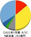 イー・ギャランティ 貸借対照表 2022年3月期