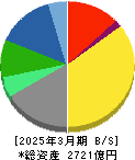 ワコールホールディングス 貸借対照表 2025年3月期 ワコールホールディングス 貸借対照表 2025年3月期