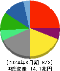 KDDI 貸借対照表 2024年3月期 KDDI 貸借対照表 2024年3月期