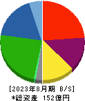 トーヨーアサノ 貸借対照表 2023年8月期