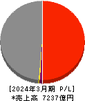 富士石油 損益計算書 2024年3月期