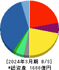 メタウォーター 貸借対照表 2024年3月期 メタウォーター 貸借対照表 2024年3月期