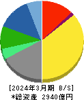 ワコールホールディングス 貸借対照表 2024年3月期