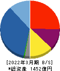 コスモスイニシア 貸借対照表 2022年3月期