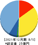 グローバルインフォメーション 貸借対照表 2021年12月期